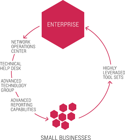 Simple Business Graph